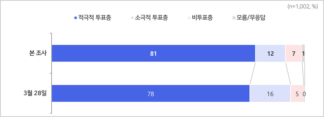 [MBC여론조사①] '정부견제' 51%·'정부지원' 39%‥'사전투표' 45%