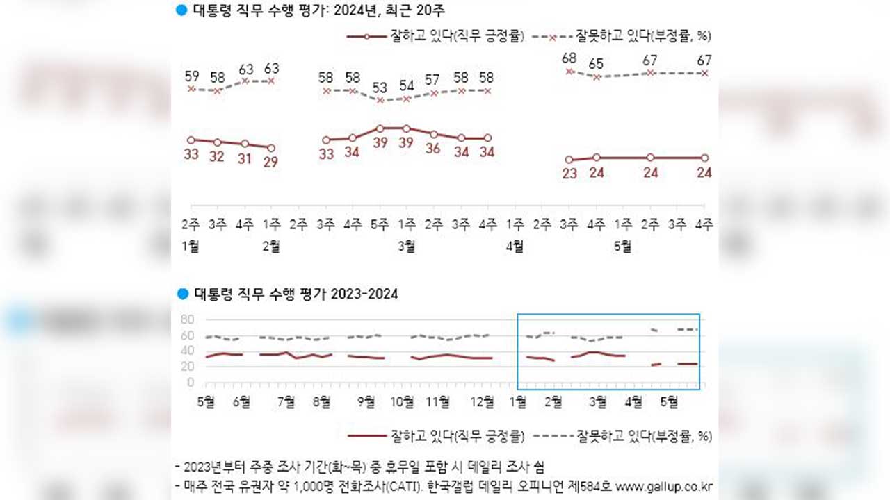 윤 대통령 지지율 24%‥6주 연속 역대 최저수준 유지