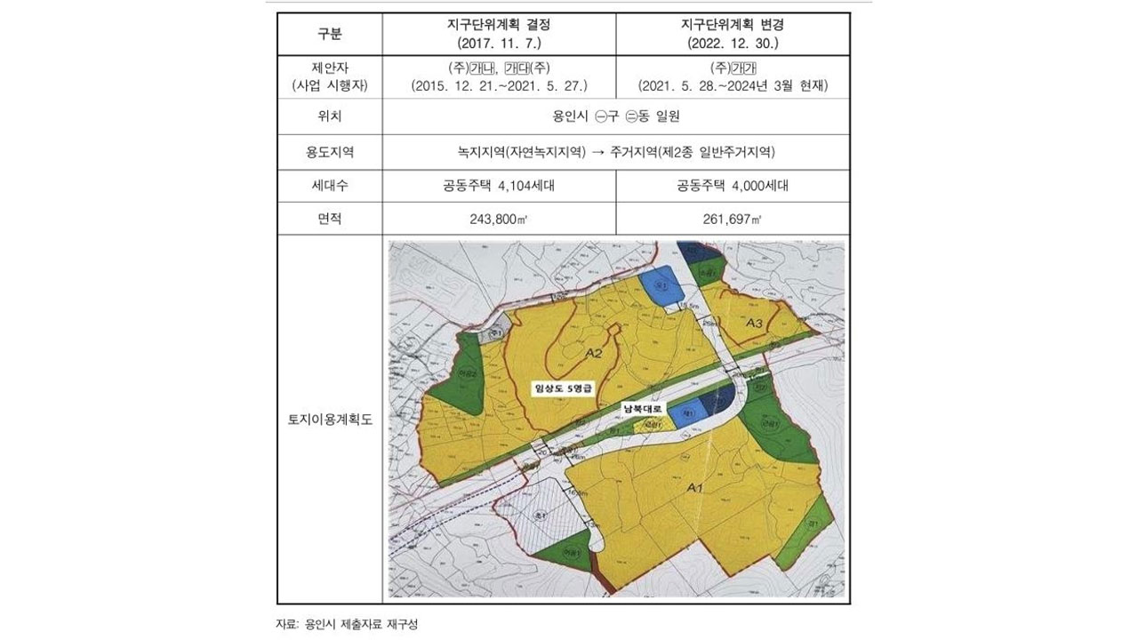 감사원 "용인시, 은화삼지구 개발계획 검증 부실"