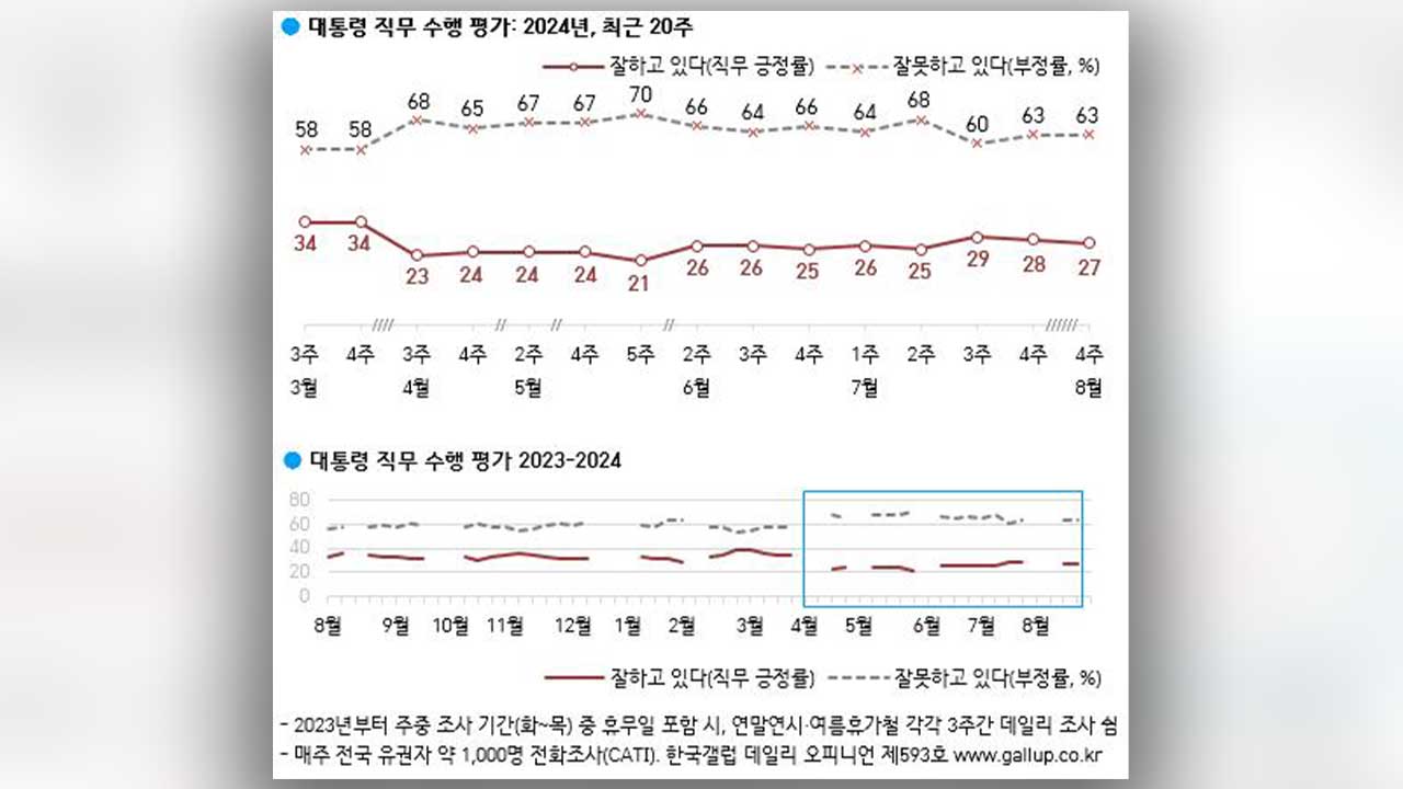 윤 대통령 국정 지지율 27%‥넉 달째 20%대 답보
