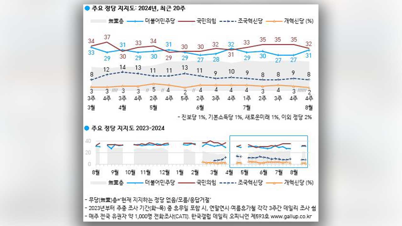 윤 대통령 국정 지지율 27%‥넉 달째 20%대 답보