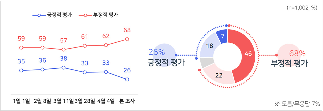 [여론조사①] 국정운영 '잘하고 있다' 26% 역대 최저‥국민의힘·민주당 지지율 올해 최저