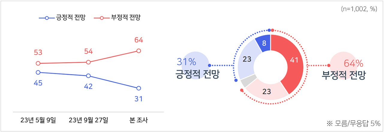 [여론조사①] 국정운영 '잘하고 있다' 26% 역대 최저‥국민의힘·민주당 지지율 올해 최저
