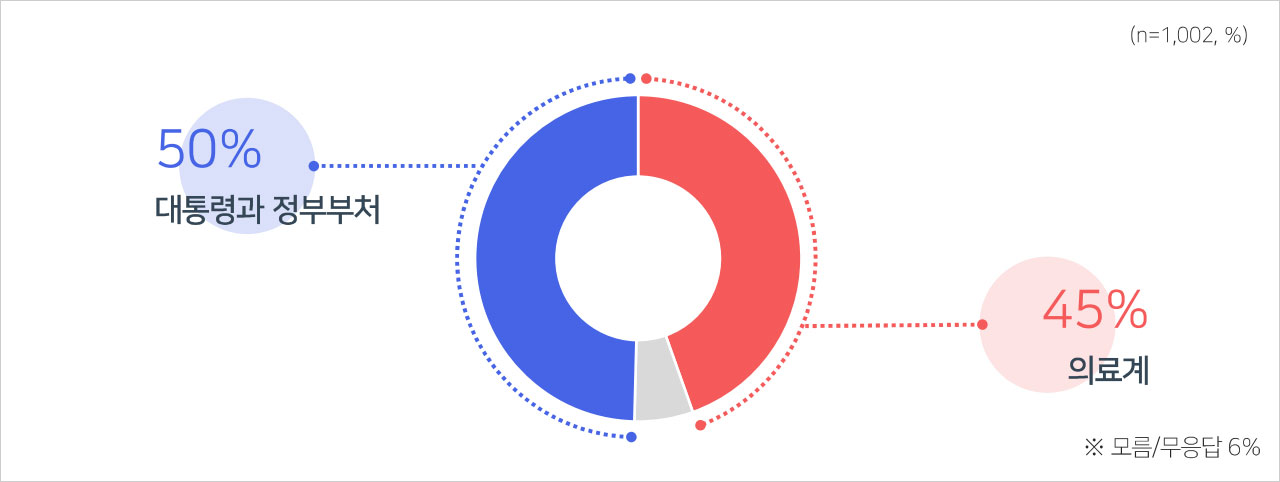 [여론조사③] 추석 응급실 '우려된다' 89%‥의정갈등 책임 "정부 50%·의료계 45%"