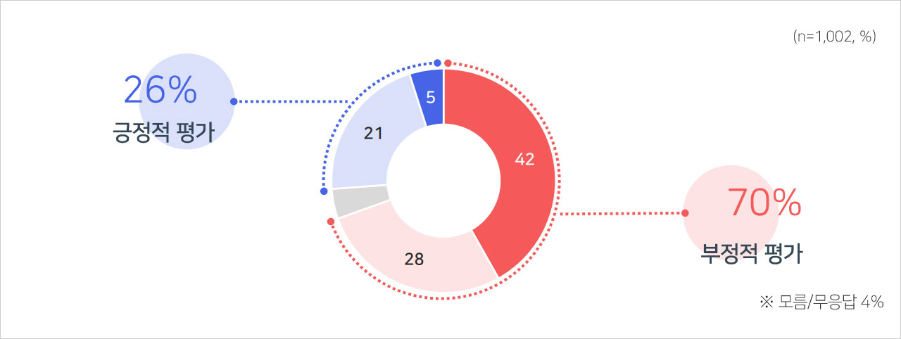 [여론조사④] "정부, 경제·민생정책 잘못하고 있다 70%‥물가안정 추진해야 57%"