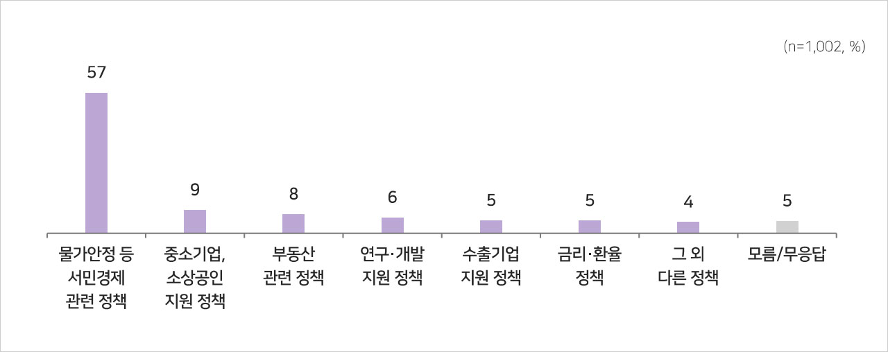 [여론조사④] "정부, 경제·민생정책 잘못하고 있다 70%‥물가안정 추진해야 57%"