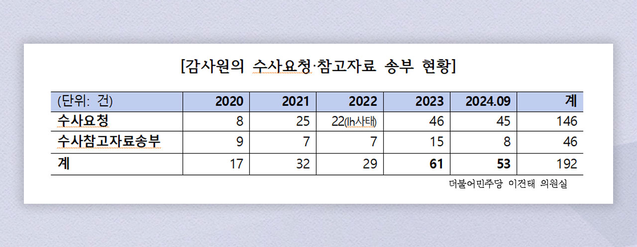 [단독] 문정부 감사엔 84건, 관저 감사는 0건 포렌식‥감사원 수사요청도 '급증'