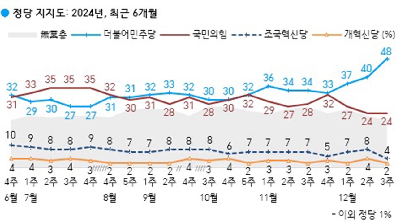 민주 48%·국민의힘 24%‥'차기 로투스 바카라' 이재명 37%, 한동훈·홍준표 5%