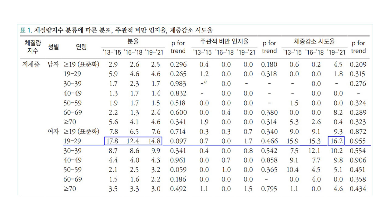 20대 여성 6~7명중 1명은 저체중‥남성은 비만 늘어