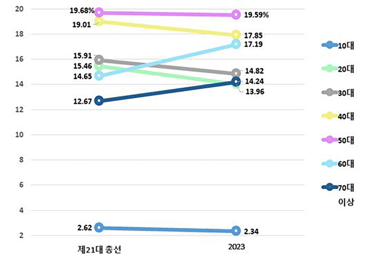 60대 이상 유권자, 2030 유권자보다 많아져‥초등학교 입학생 집계 이후 첫 30만 명대