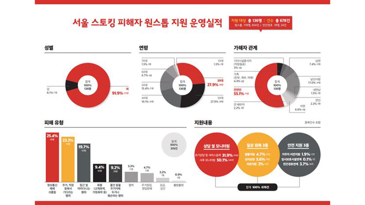 서울시, '스토킹 피해자 원스톱지원'으로 4개월간 피해자 136명 지원