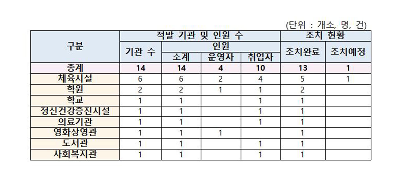 아동학대 전력에도 학교·학원 버젓이 근무‥14명 적발