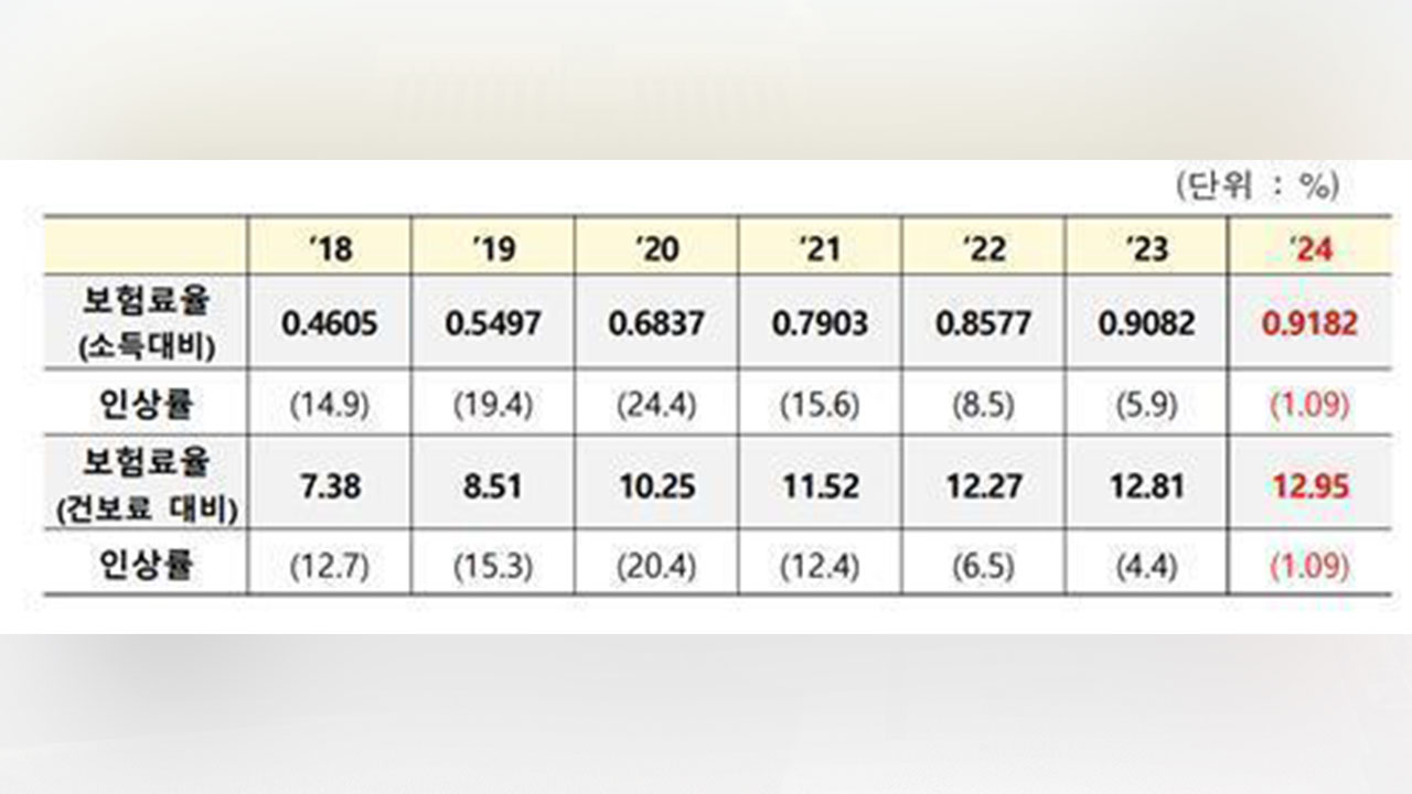 노인장기요양보험 4년 연속 흑자‥작년 1조3천755억원 이익
