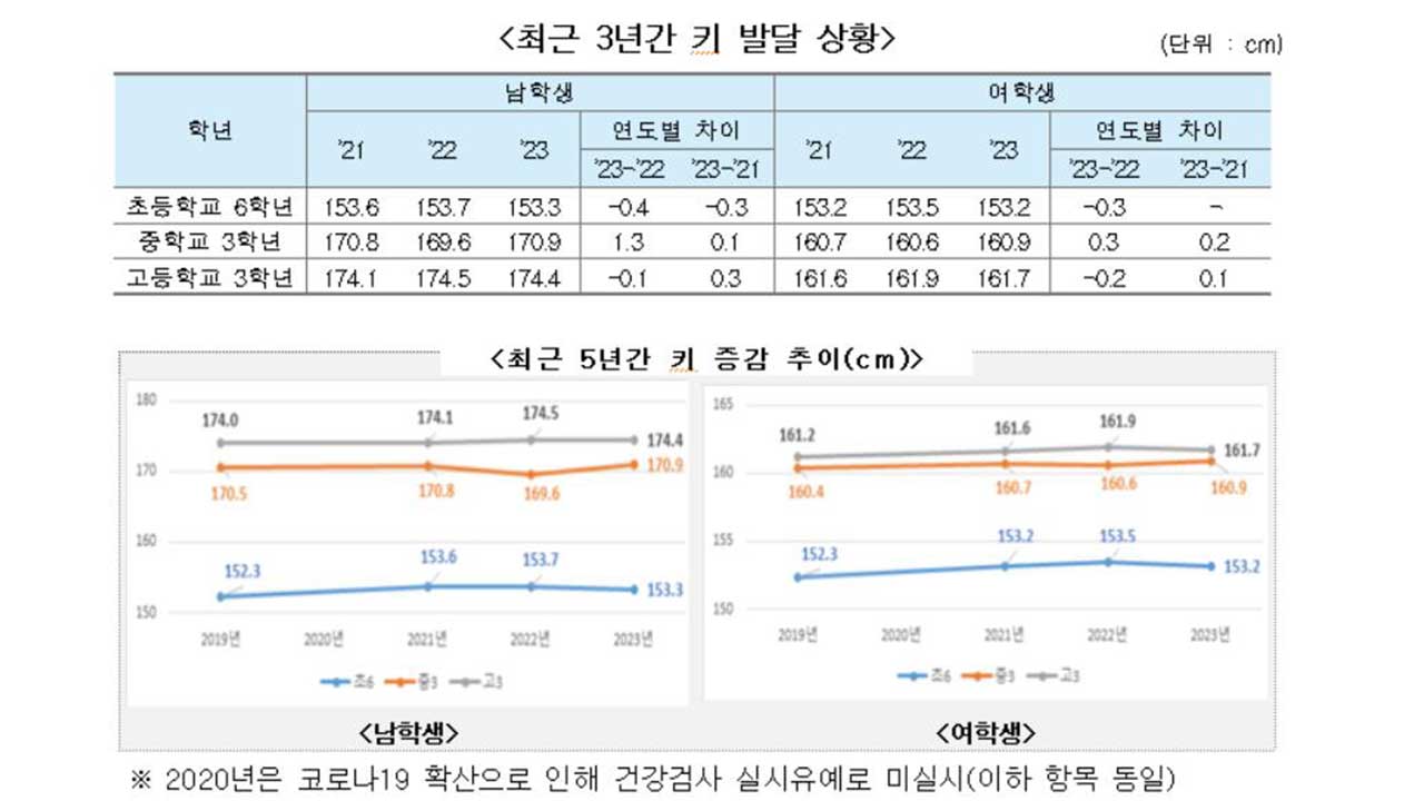코로나 물러가면서 학생 건강도 개선‥중학생 '위험 음주율' 급증