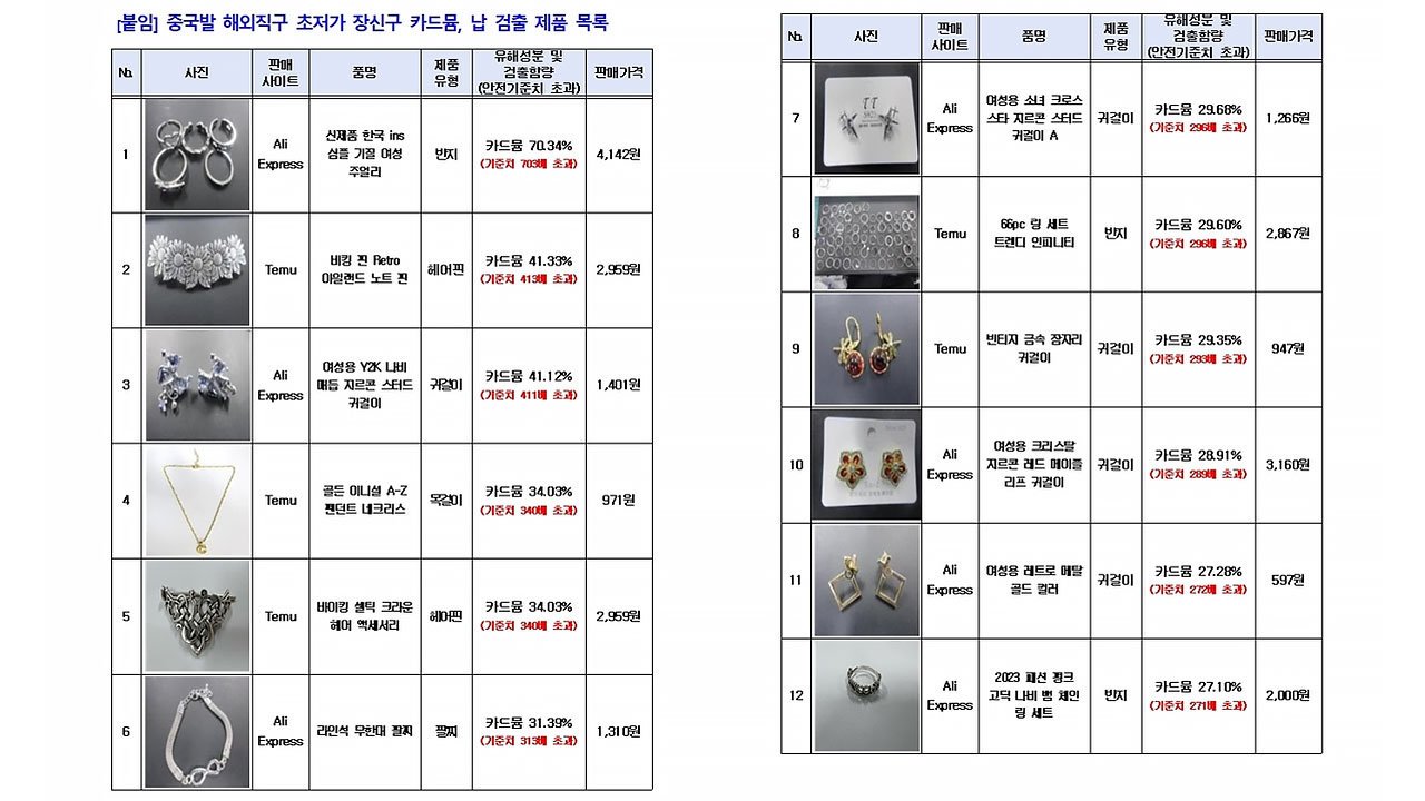 '알리, 테무' 반지, 귀걸이에서 발암물질‥안전기준치 최대 700배
