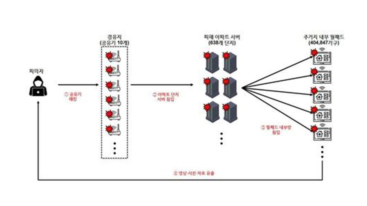 '40만 가구 월패드 해킹, 영상 유포' 보안전문가 법정구속