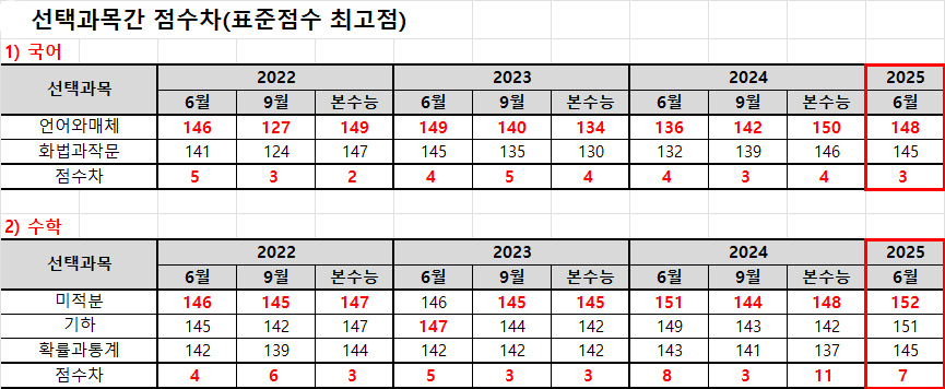 킬러문항 '킬'한다더니 왜 이리 어려워?