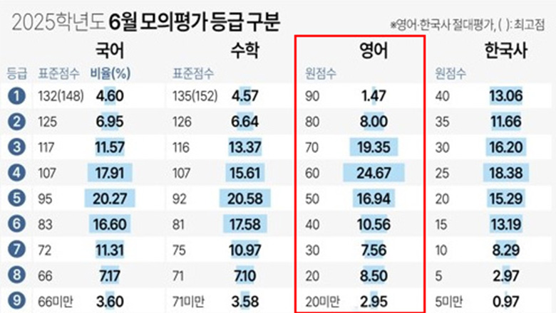 킬러문항 '킬'한다더니 왜 이리 어려워?
