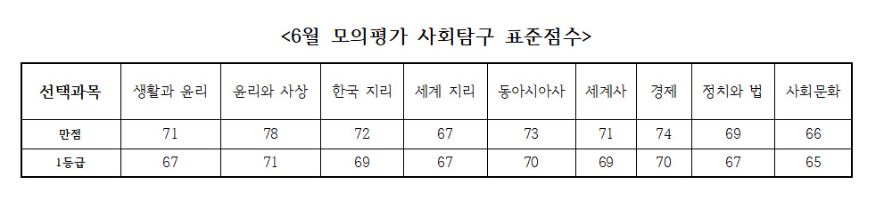 킬러문항 '킬'한다더니 왜 이리 어려워?