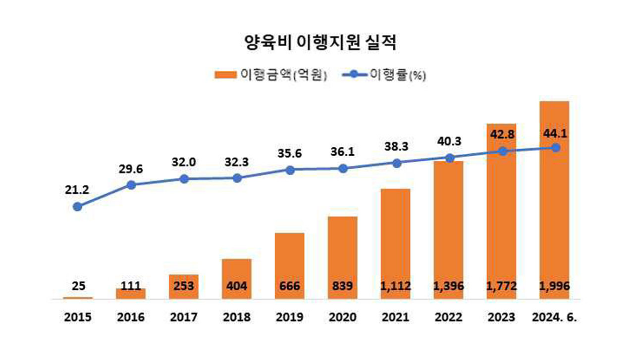 양육비이행관리원, 출범 후 10년간 밀린 양육비 2천억 원 받아내