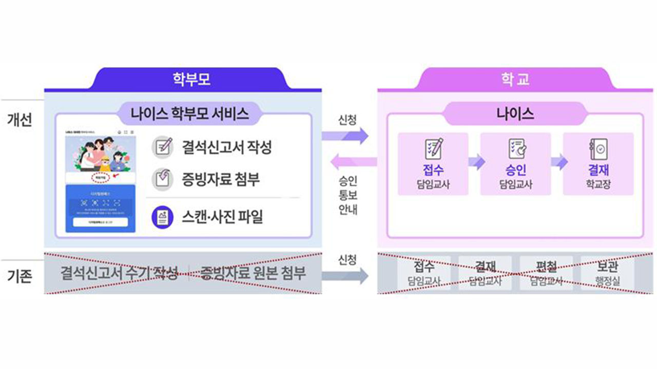 오늘부터 자녀 결석 신고 온라인으로 할 수 있다‥'나이스 학부모 서비스' 기능 추가