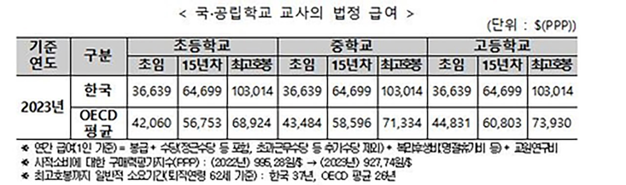 국공립 초임 교사 급여, OECD 평균의 80% 수준‥학급 당 학생 수는 세계 평균 웃돌아