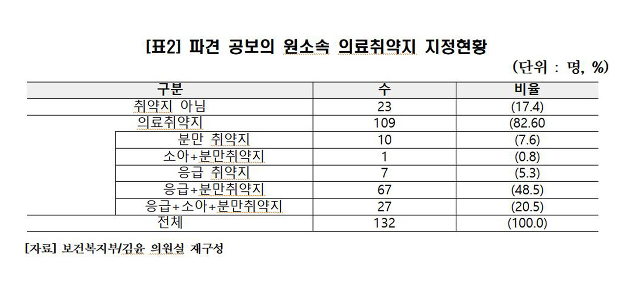 파견 공보의 83%는 의료취약지에서 차출‥"차출지역 점검해야"