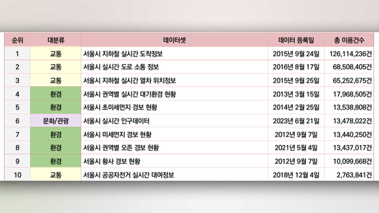 서울시민이 가장 많이 찾은 공공데이터는 '실시간 지하철 도착 정보'