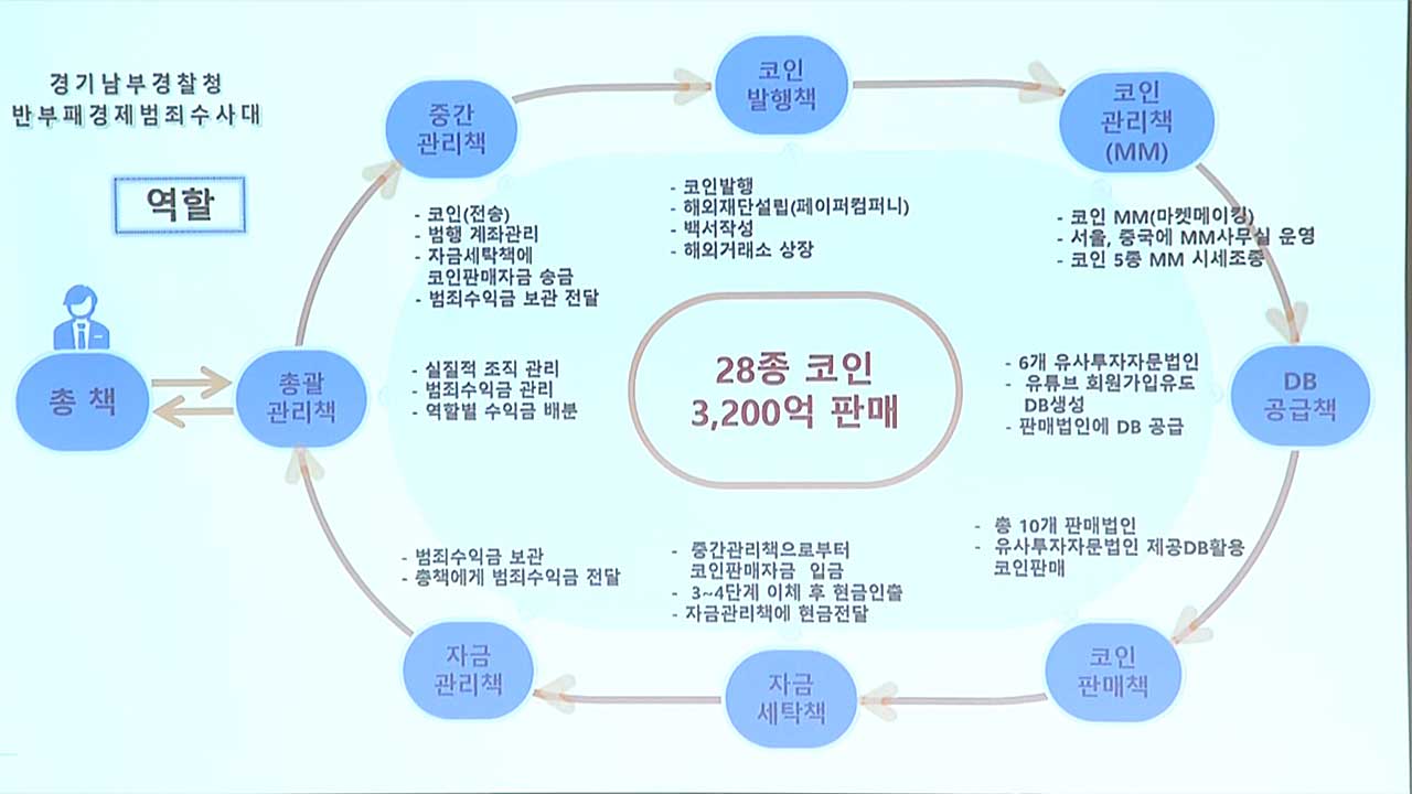 '62만 유튜버' 투자리딩 사기‥3천억 원 피해