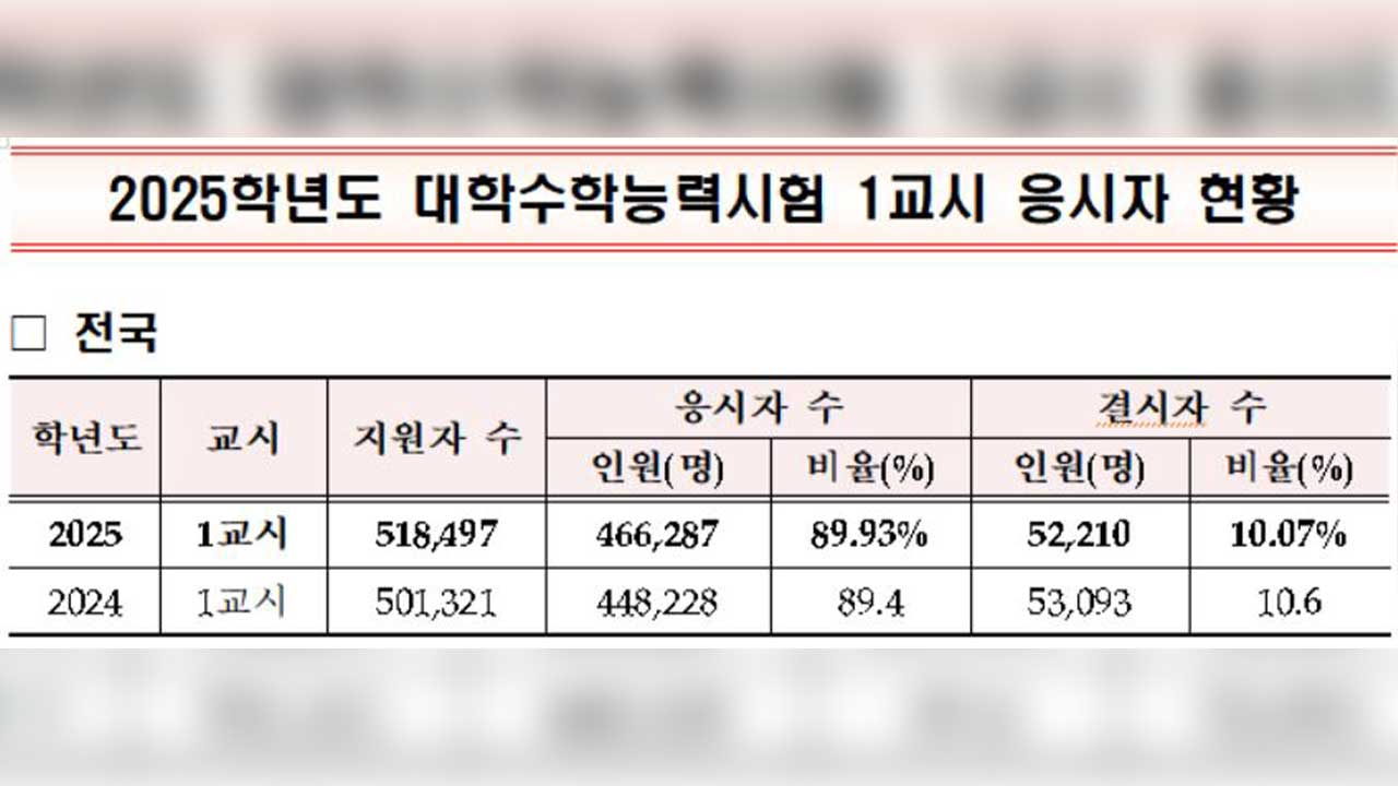 수능 1교시 실시간 바카라사이트 10.07%, 작년보다 소폭 줄어‥응시자 46만 6천여 명