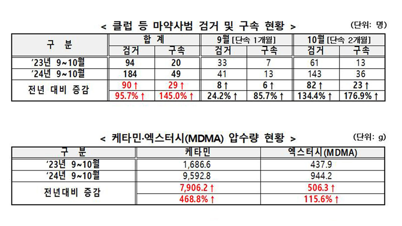 유흥가 일대 해외 바카라 사이트 압수량 급증‥경찰, 연말까지 특별단속