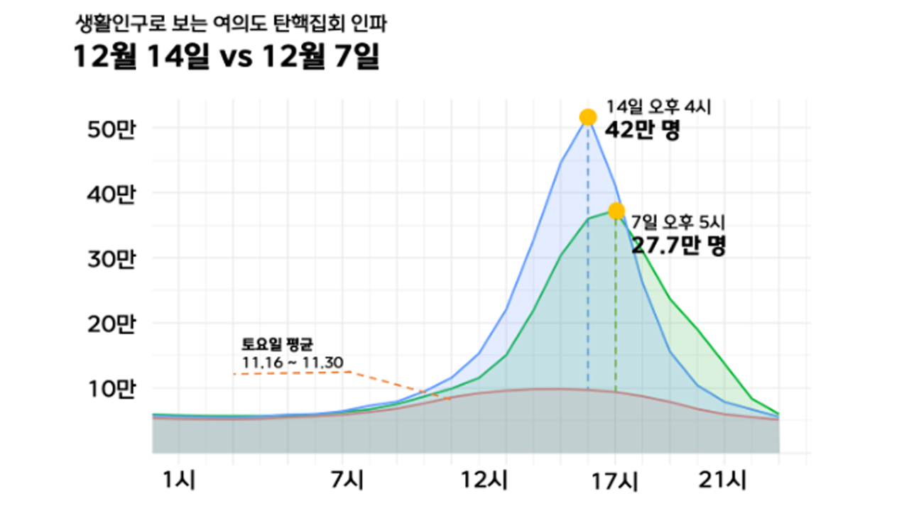 '204표 가결' 바카라사이트 카지노버프만 42만 명이 지켜봤다