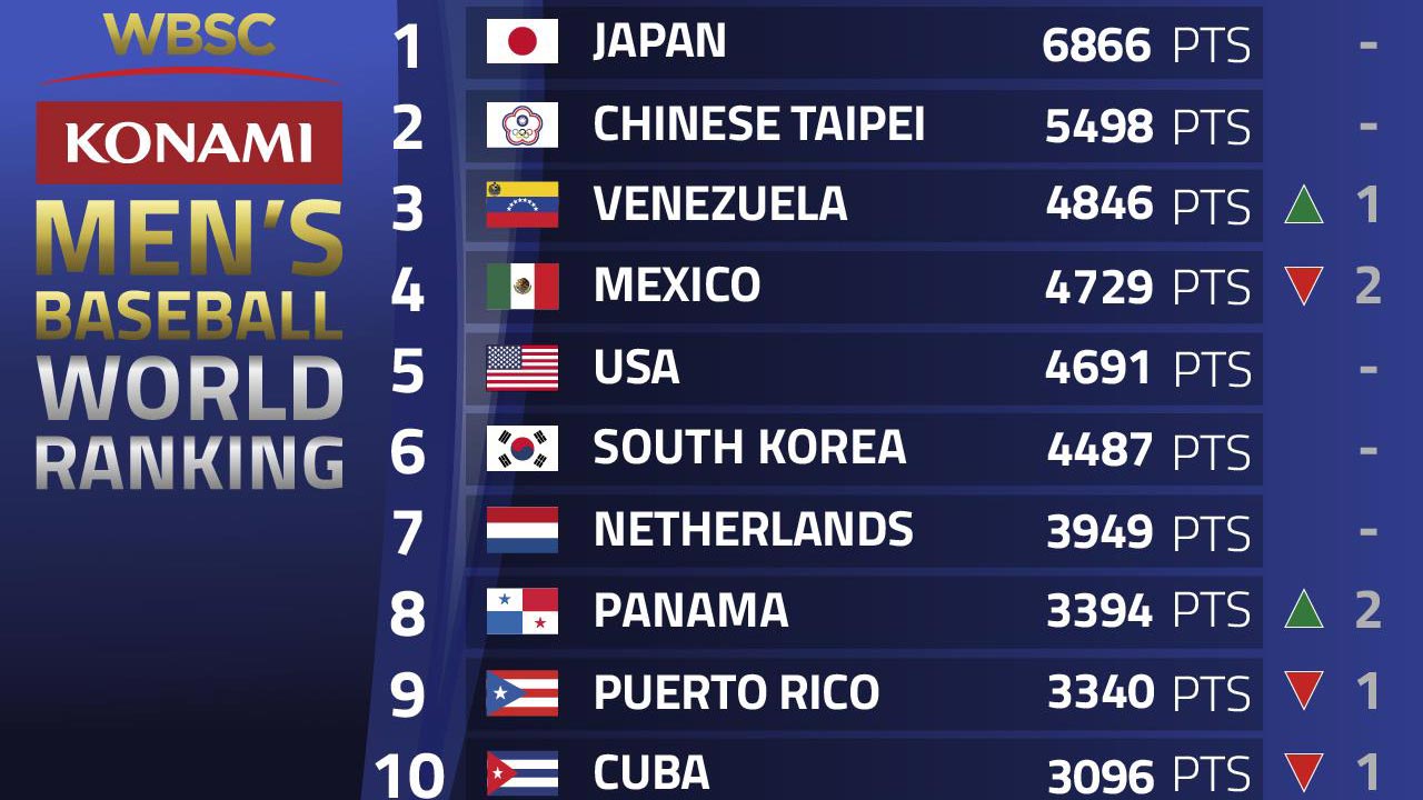 한국 야구, 세계랭킹 6위는 유지‥일본·대만과 격차 벌어져