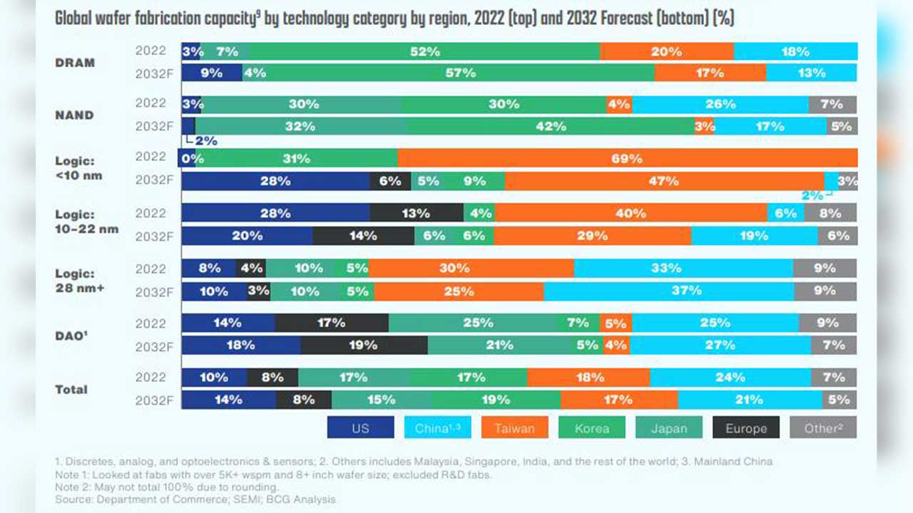 한국, 2032년 전 세계 반도체 생산 점유율 2위 전망