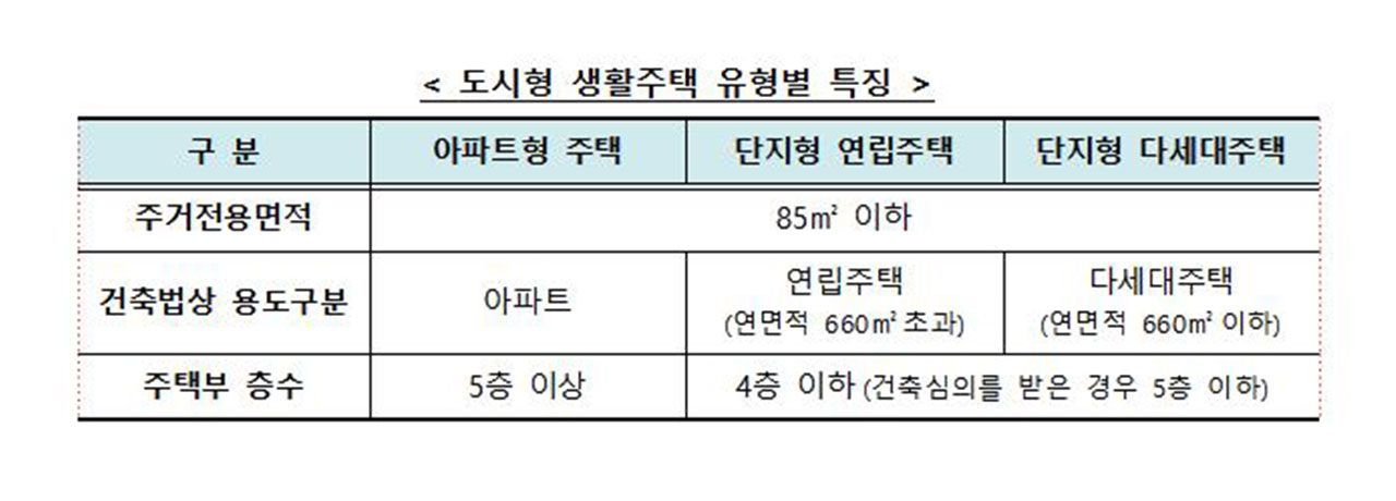 도시형생활주택도 더 넓게‥아파트형으로 85㎡까지 짓는다