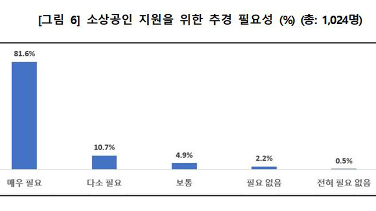 "소상공인 10명 중 7명 작년 경영성과 부진‥올해도 부정적"