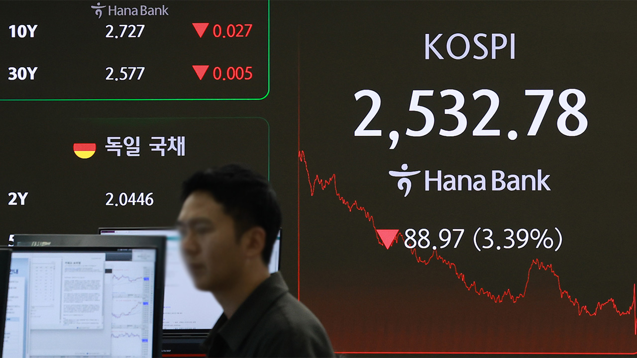 원-달러 환율 20.4원 급등해 1,463.4원‥코스피 3.39% 하락