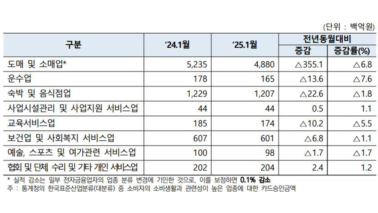 1월에도 주요 업종 카드소비 줄어‥교육비까지 4년 만에 바카라사이트 제작
