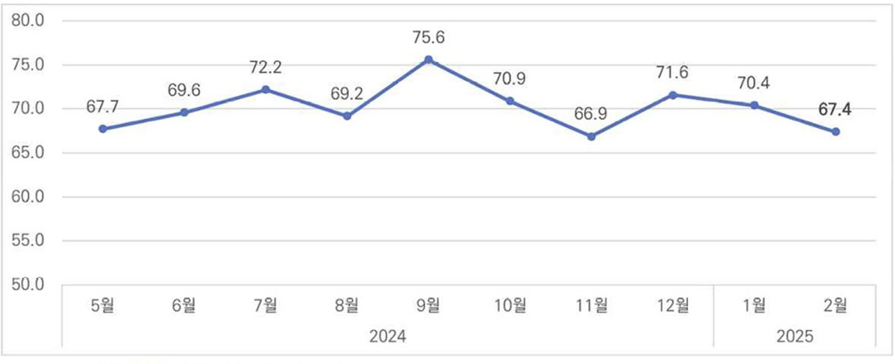 건설경기 침체에‥건설경기 실사 바카라 예측 두 달 연속 하락