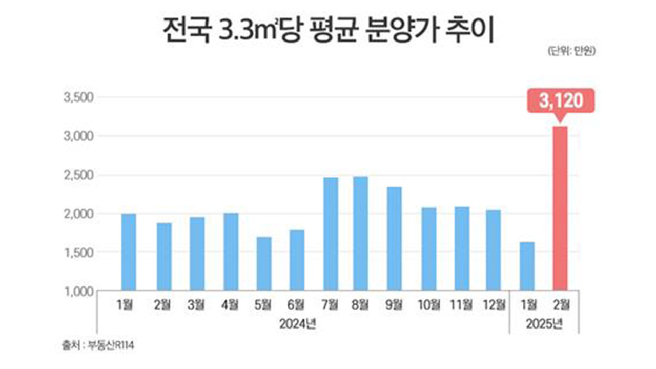 2월 전국 아파트 3.3㎡당 온라인 바카라 3천120만 원‥첫 3천만 원 돌파