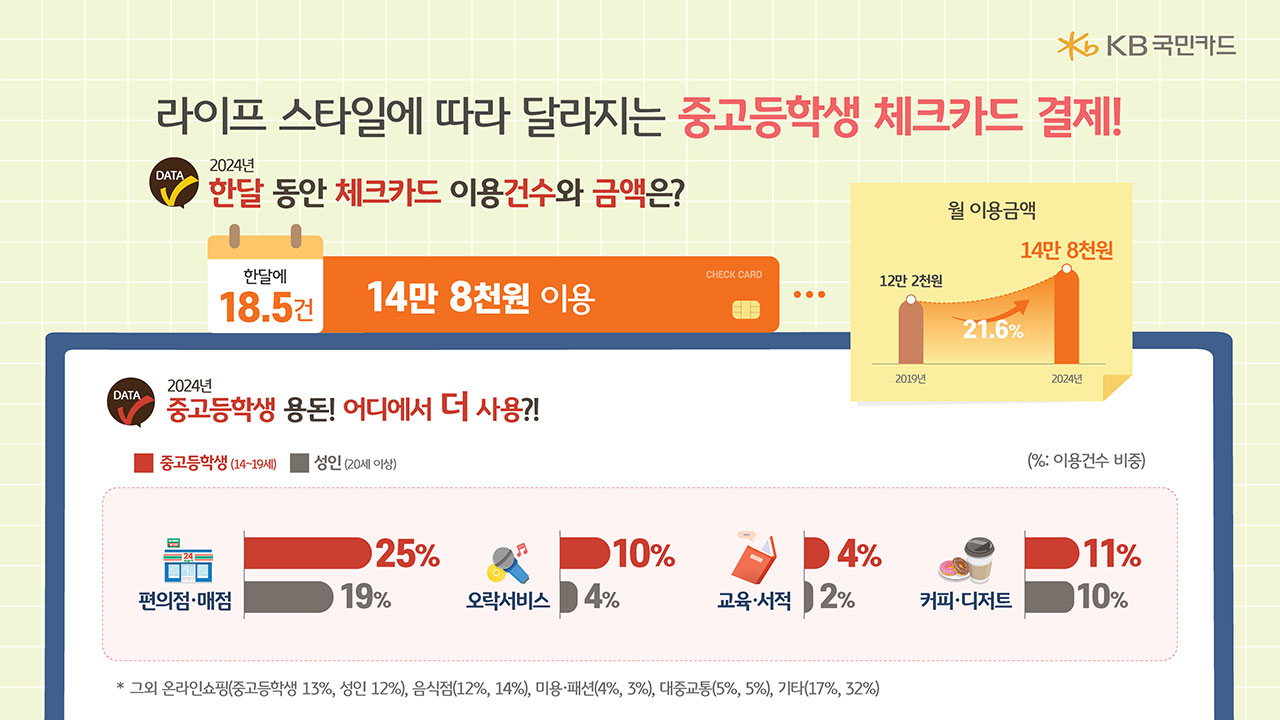 '편의점이 대세' 중·고등학생 체크카드 이용금액 5년새 22%↑