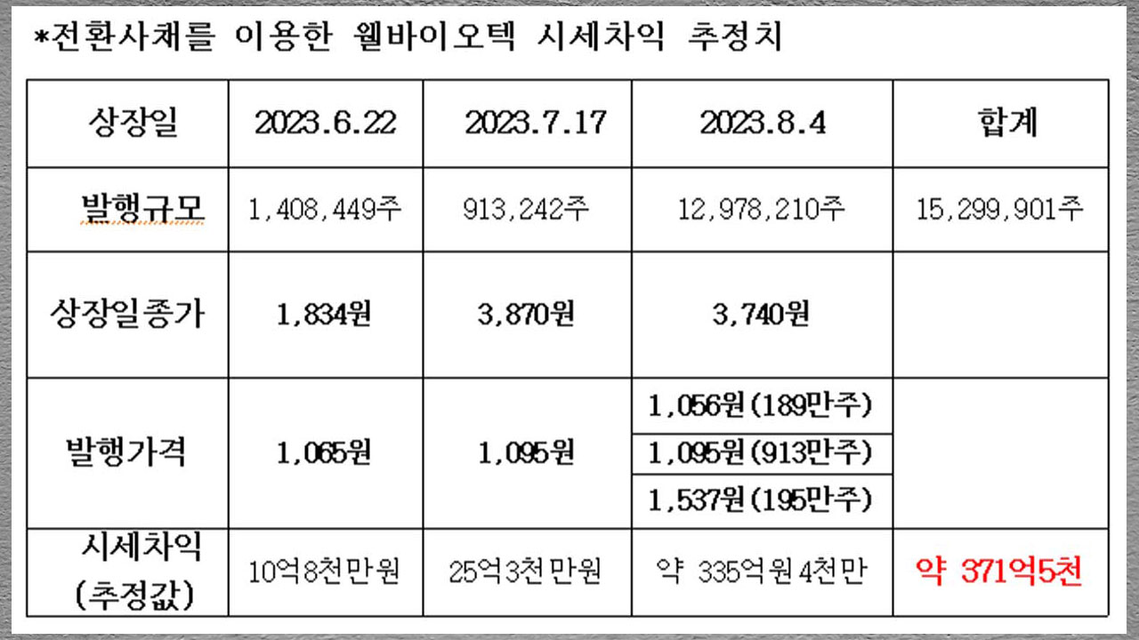 [단독] 4백억 시세차익 더 있다?‥"삼부토건 이면에 또 다른 주가조작"