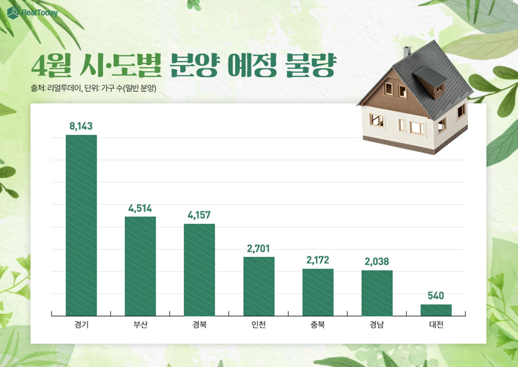 내달 전국에 3만4천가구 분양‥전월 대비 6배 이상 늘어