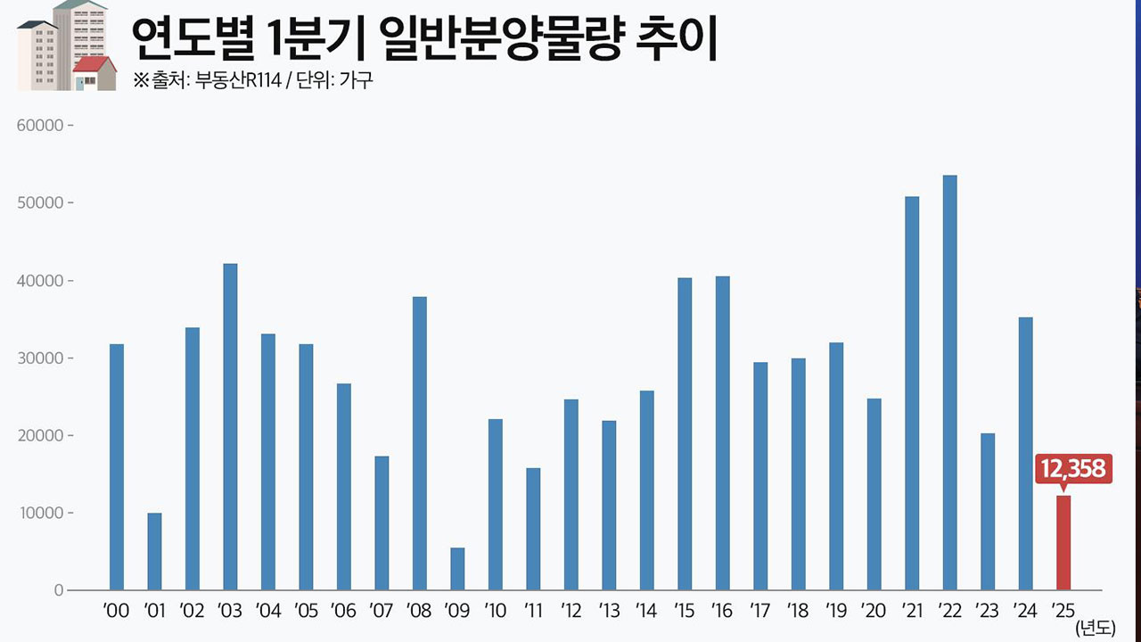 건설 경기 침체로 공급 절벽 현실화