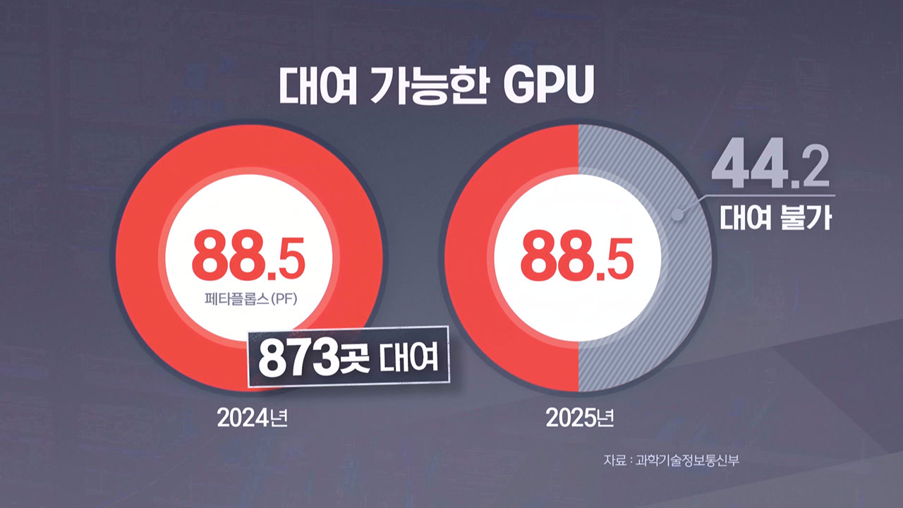 국가 AI데이터센터 GPU 절반 "예산 없어 운영 못해"   