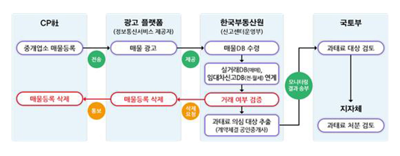 부동산원, 이달부터 허위매물 모니터링 대상에 당근마켓 포함