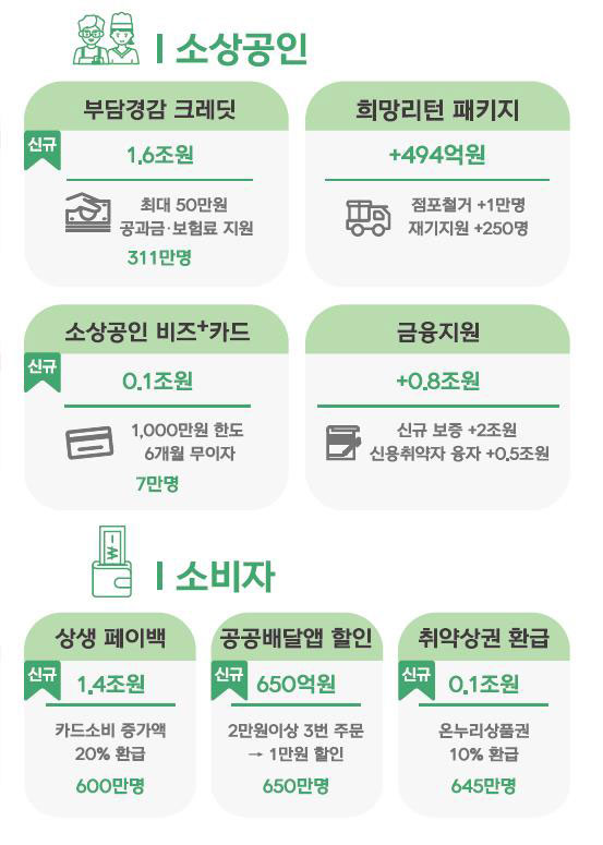 영세 가게서 소비 늘리면 온누리상품권 최대 30만 원 준다