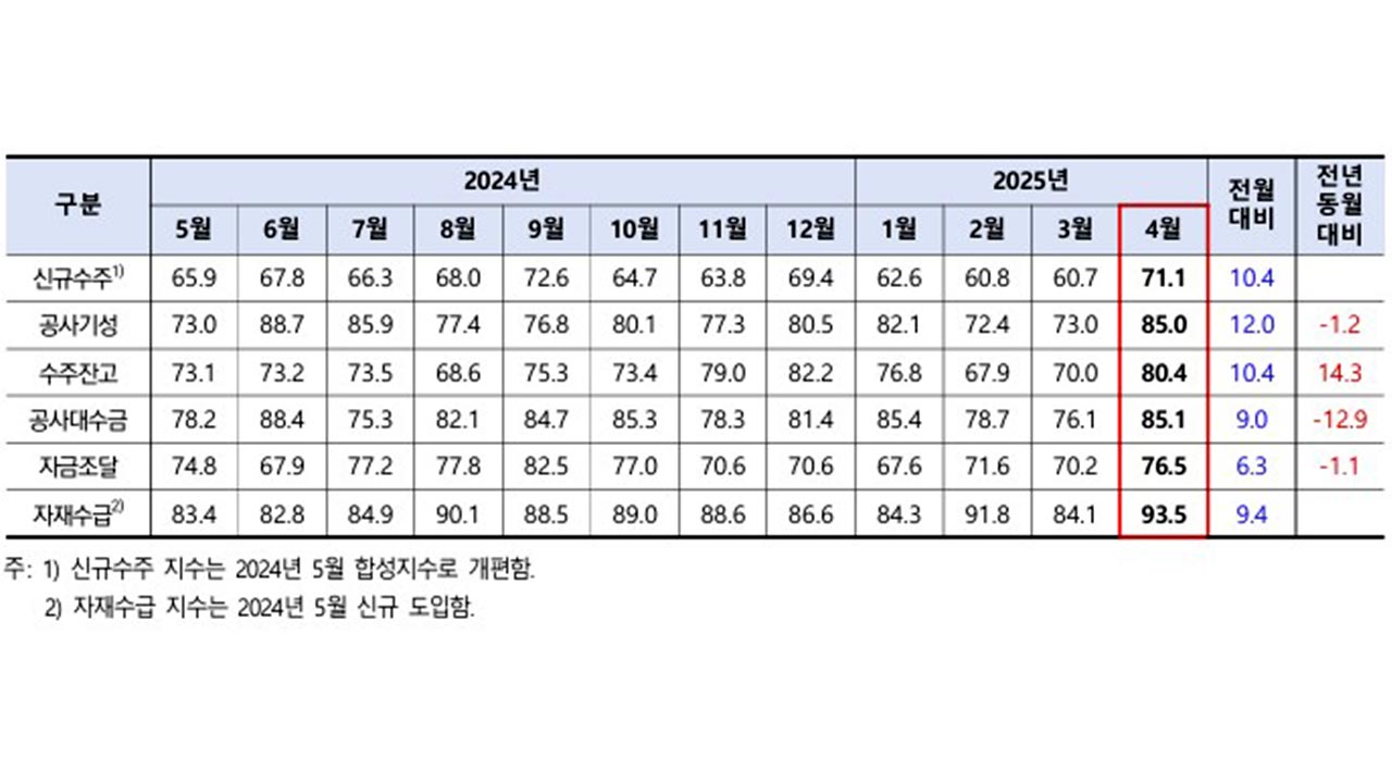 4월 건설경기실사지수 6.7P 상승‥'체감경기 비관'은 여전