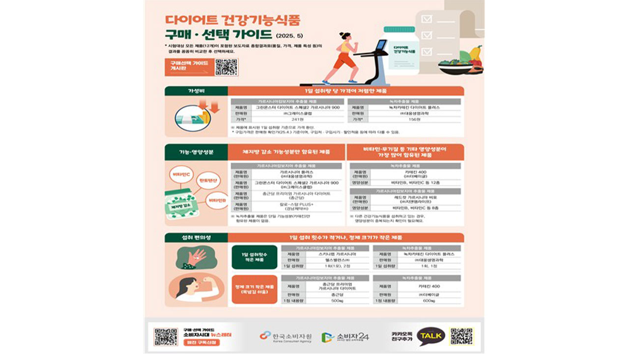 "다이어트 건기식 중복 섭취 주의‥간 독성 위험"