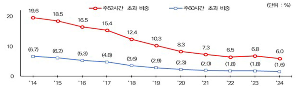 중소기업 장시간 근무 줄었지만‥유연근로는 대기업의 3분의 1